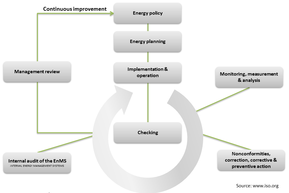 ISO50001